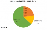 プレスリリースからネタを探す記者96％。「写真が不足している」と回答した記者46％。57％の記者が「担当者がつかまらず困っている」【アンケート調査より】