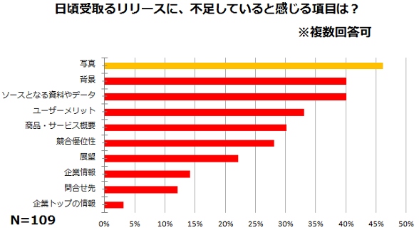 プレスリリースからネタを探す記者96％。「写真が不足している」と回答した記者46％。57％の記者が「担当者がつかまらず困っている」【アンケート調査より】