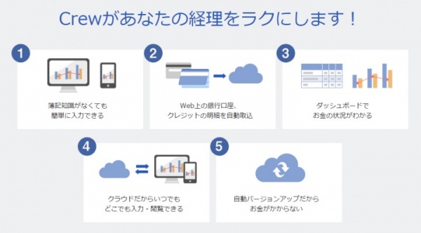 【会計ソフトが1年間無料】確定申告に便利なクラウド会計ソフト「ハイブリッド会計Crew（クルー）」の1年間無料キャンペーンお申込み受付が間もなく終了。