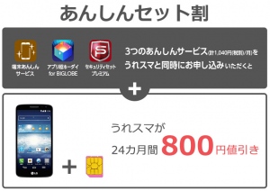 BIGLOBEスマホ「うれスマ」が月額800円値引きになる、“あんしんセット割”を開始～端末補償やセキュリティーなど、3つのオプション同時申込でリーズナブルに～