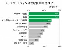 新生活シーズンはスマホ代見直しのタイミング!? 　スマホユーザーの9割が「今のスマホ代は高い」の嘆き 格安スマホ「mineo」をスマホユーザー7割が支持！