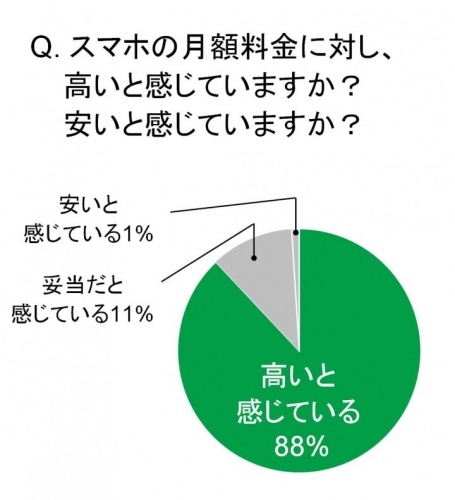 新生活シーズンはスマホ代見直しのタイミング!? 　スマホユーザーの9割が「今のスマホ代は高い」の嘆き 格安スマホ「mineo」をスマホユーザー7割が支持！