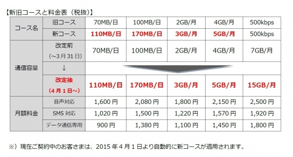 「OCN モバイル ONE」全コース、料金据え置きで通信容量を大幅拡大～ 110MB/日コース(900円/月から)や5GB/月コース(1,450円/月から)など ～