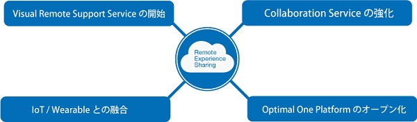 IoT／ウェアラブル時代のリモートテクノロジー戦略として「Remote Experience Sharing」を発表