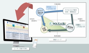 スマートフォン向けアプリやECサイトにおけるユーザーの行動と感情を可視化するユーザーテストサービス「WASABI（β版）」を3月23日から提供開始