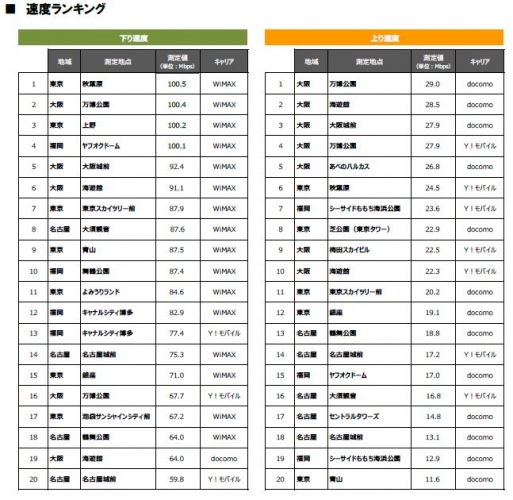 全国主要4大都市 春のお出かけスポット  モバイルルータ通信実効速度調査