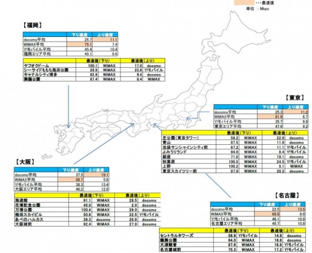 全国主要4大都市 春のお出かけスポット  モバイルルータ通信実効速度調査