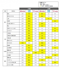 全国主要4大都市 春のお出かけスポット  モバイルルータ通信実効速度調査