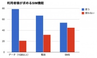 SIMプラン比較サイト SIMチェンジが、10,000回診断を突破　～MVNOの格安SIMに変更すれば年間6万円の節約も可能～