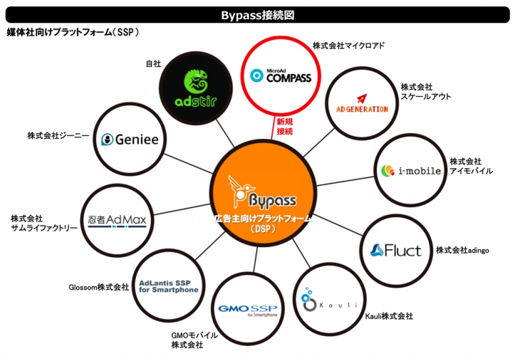 DSP『Bypass(バイパス)』、(株)マイクロアドが提供するSSP『MicroAd COMPASS(コンパス)』とRTB接続を開始