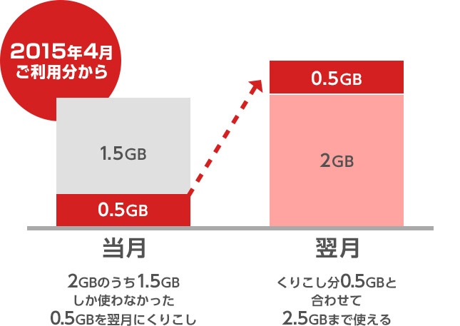 「BIGLOBE LTE・3G」、データ容量の繰り越しが可能に