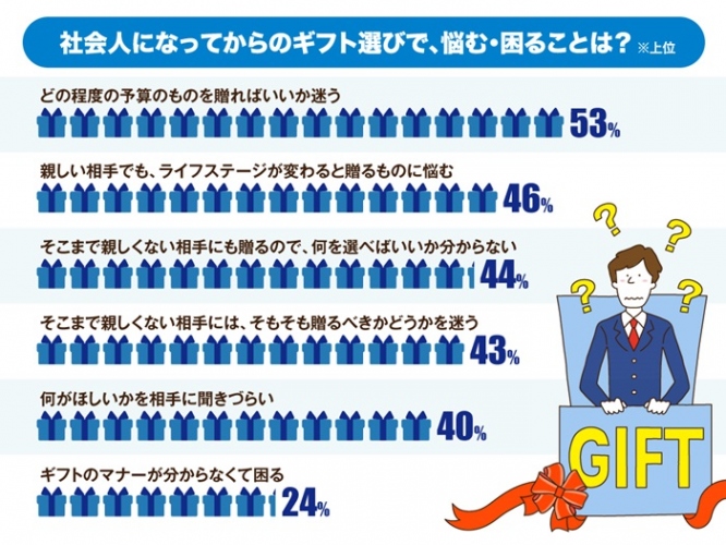 社会人のギフトは困り事だらけ!? ギフト選びで困る相手、No.1は「異性の上司・先輩」 約4人に1人は「ギフト失敗経験」アリ