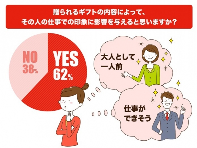 社会人のギフトは困り事だらけ!? ギフト選びで困る相手、No.1は「異性の上司・先輩」 約4人に1人は「ギフト失敗経験」アリ