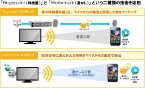 ALBERTとエヴィクサー、ビッグデータ活用分野で資本・業務提携 ～TV放送やオフラインコンテンツを音認識し、接触データをDMPに蓄積して活用～