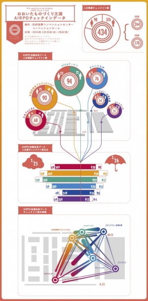 おおいたものづくり王国総合展2015におけるAIRPO【エアポ】を用いた来場者の行動履歴をインフォグラフィックで公開