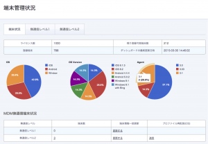 MDMサービス「MoDeM」、端末管理状況ダッシュボード機能追加