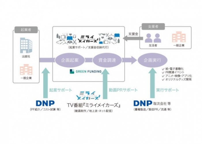 GREEN FUNDINGを運営するワンモア、大日本印刷と協業し TV番組と連動したクラウドファンディング「ミライメイカーズ」をスタート