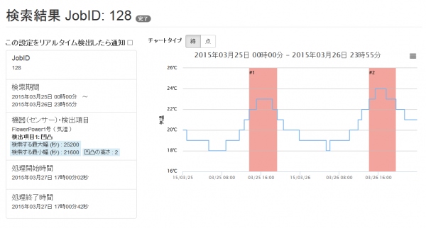 『IoTセンサー解析ベースシステム』を4月9日より提供開始　～センサーデータの収集から解析までをトータルにサポート！ご要望に応じて柔軟にカスタマイズ可能～