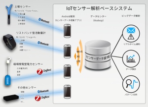 「IoTセンサー解析ベースシステム」の概要