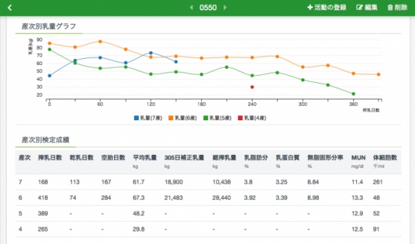 スマートデバイスで牧場の最適管理を「かんたん」に実現できる、 牛群管理システム最新版「Farmnote 2.0」を発表