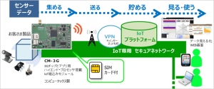 SIM付CM-3Gを用いた、製品IoT化の実現イメージ