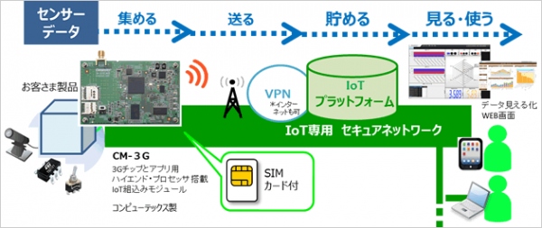 SIM付組込みボードとIoTプラットフォームをワンストップで！IoT早期実現キャンペーン開始