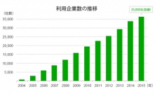 ValuePress! 利用企業35,000社を突破。外部パートナーと連携して情報開発を支援する Value Apps（バリューアップス）を開始