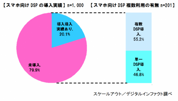 スケールアウトとデジタルインファクトが大手ネット広告主1,000社のスマートフォンDSP利用動向調査を実施　スマートフォン向けDSP導入率は約2割