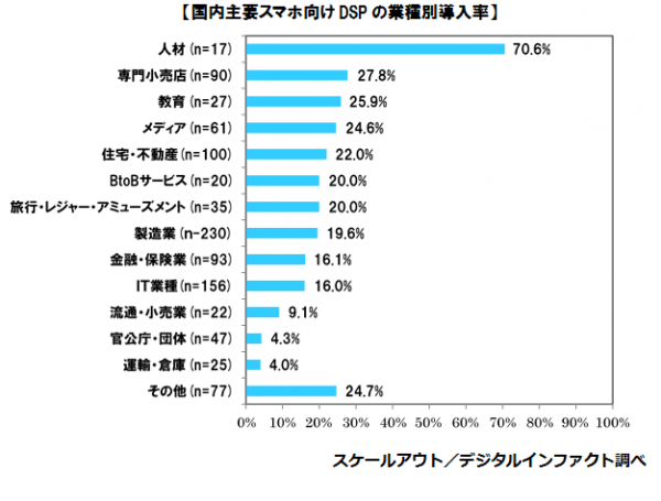 スケールアウトとデジタルインファクトが大手ネット広告主1,000社のスマートフォンDSP利用動向調査を実施　スマートフォン向けDSP導入率は約2割