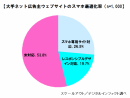 スケールアウトとデジタルインファクトが大手ネット広告主1,000社のスマートフォンDSP利用動向調査を実施　スマートフォン向けDSP導入率は約2割