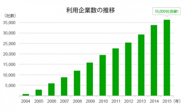 30秒で最適な広報プランがわかる「コース選択シミュレーター」をリリース