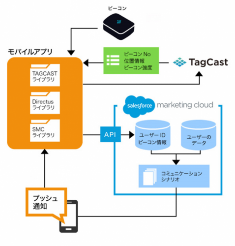 ビーコン&クラウドの屋内位置情報サービスTAGCAST、ビーコンとSalesforce Marketing CloudによるCRMソリューションの提供