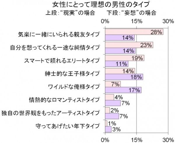 女性に人気の男性タイプも明らかに！求められる“夜カレ”とは!? 妄想と現実のギャップ…女性の7割が「人肌恋しい夜がある」 峰なゆか氏も登場「恋LABO」公開中