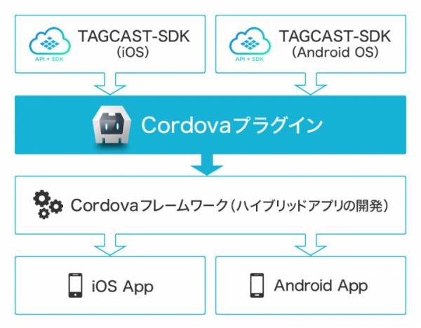 ビーコン＆クラウドの屋内位置情報サービスTAGCAST　「TAGCAST-SDK」、ハイブリッドアプリ開発ツール（Cordovaプラグイン）の提供開始