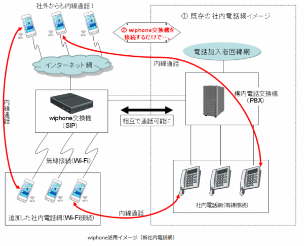 iPod touchを電話にするwiphoneユニットの発売について 　～　内線用PHSをリプレース、電話も業務も１台で　～