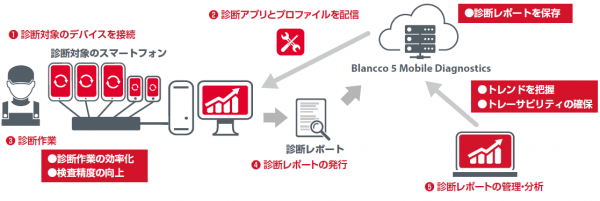 「スマートデバイス向け故障診断ソリューション」『Blancco 5 Mobile Diagnostics』を5月20日に提供開始～iOSまたはAndroid(TM)を搭載したスマートフォン・タブレットの故障診断に対応～