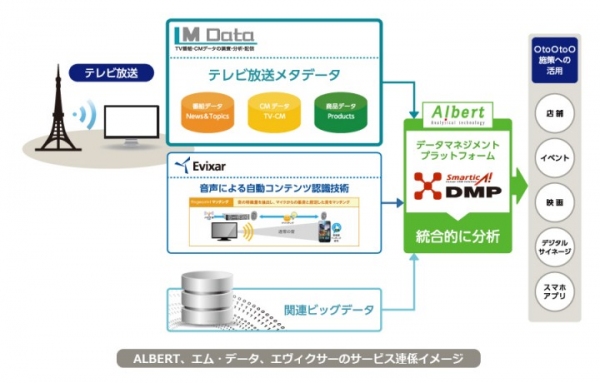 ALBERTとエム・データが事業提携～テレビ放送データを分析し、企業のOtoOtoO施策を支援するサービスを開始～