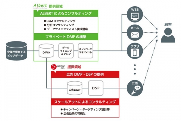 ALBERTとスケールアウトがデータマネジメント領域で提携～ALBERTのプライベートDMPとスケールアウトのアドテクノロジーを連係した共同ソリューションを提供