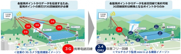 3G通信と無線LANを一体化した「マルチカメラ監視mini-3G」を開発～広域カメラ監視の通信ランニングコストが1／5に～