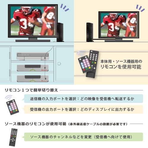 テレビと映像機器を繋ぐHDMIケーブルを無線化し、最大60mまで送受信可能な HDMI転送機「HD FLOW3」を発売