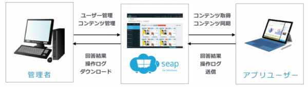 ジェナ、Windowsタブレットのビジネス活用を支援する「seap for Windows powered by Any3」を5月27日に発売開始