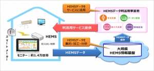 大規模HEMS情報基盤整備事業への参加について