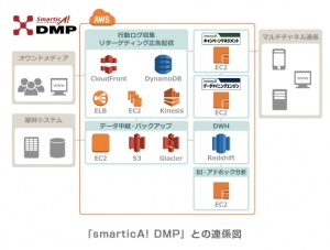 ALBERT、Amazon Web Serviceを活用した分析プラットフォーム構築サービスを体系化し提供開始