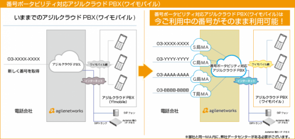 アジルクラウドPBX(ワイモバイル)が固定番号ポータビリティに対応！国内設備増強により、東京23区内の番号をそのまま移行開始！