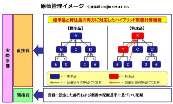 OSK ≪ハイブリッド型生産管理システム『生産革新Raijin』、製造原価管理機能を大幅に強化≫