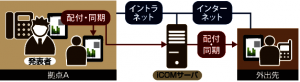 インターネット会議