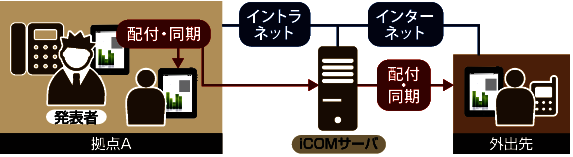 タブレット端末で実現するペーパーレス会議システム「SONOBA COMET」インターネットに対応したVer2.0が7月8日に販売開始！