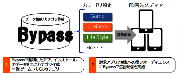 DSP『Bypass（バイパス）』、スマートフォンアプリのプロモーションに特化した新サービス、『Bypass App Promotion(バイパス アップ プロモーション)』の提供を開始