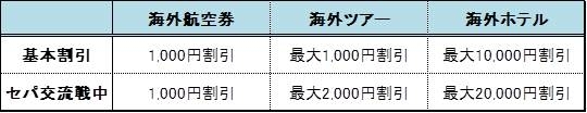 DeNAトラベル横浜DeNAベイスターズが勝利するほど旅行代金が割引になる“応援割”日本生命セ・パ交流戦の期間中は割引額が2倍に！ 