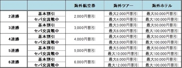 DeNAトラベル横浜DeNAベイスターズが勝利するほど旅行代金が割引になる“応援割”日本生命セ・パ交流戦の期間中は割引額が2倍に！ 